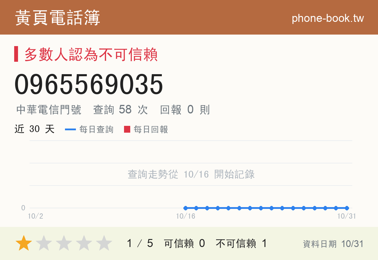 0965569035 評分卡：查詢 58 次、網友回報 0 則