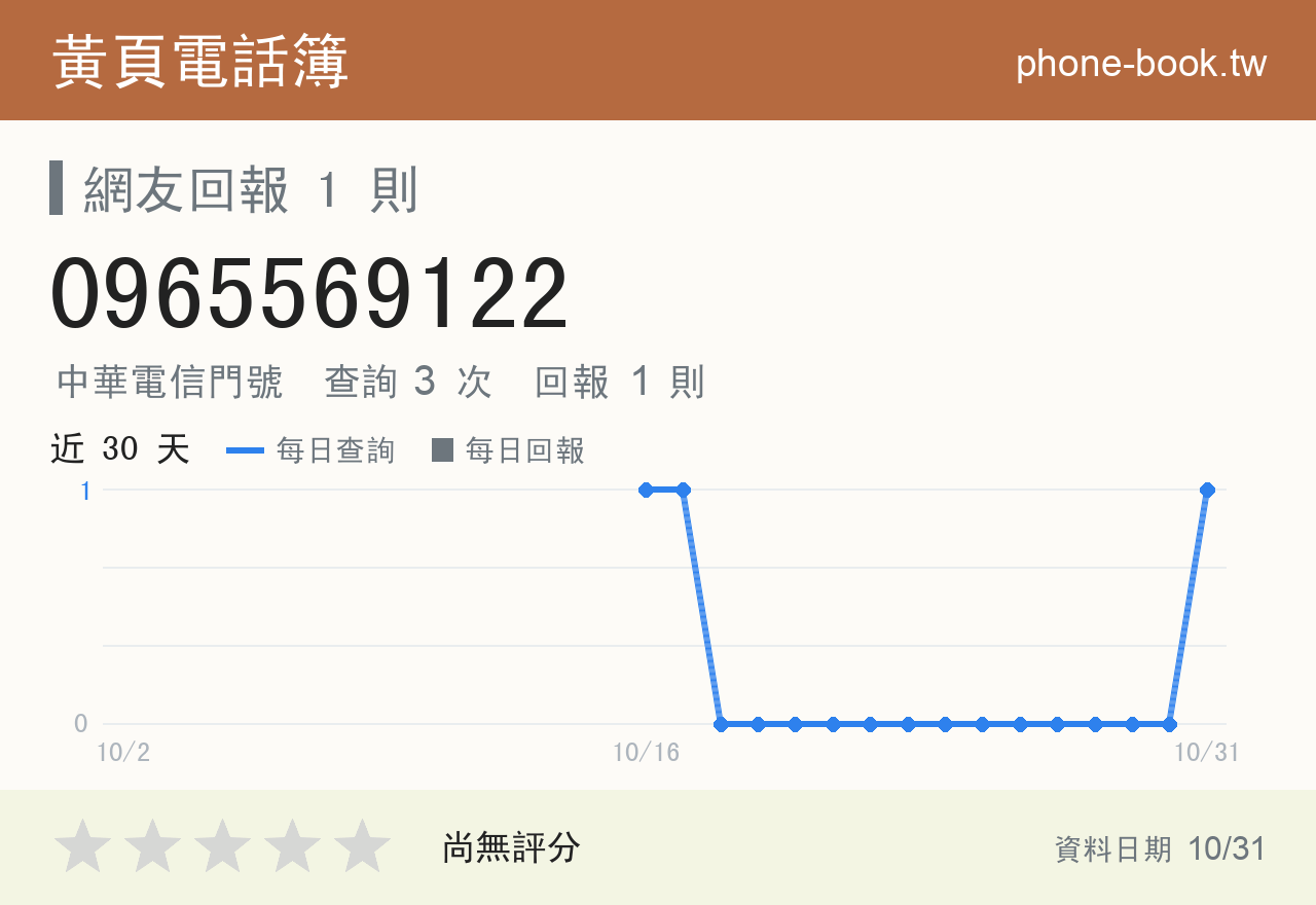 0965569122 評分卡：查詢 3 次、網友回報 1 則
