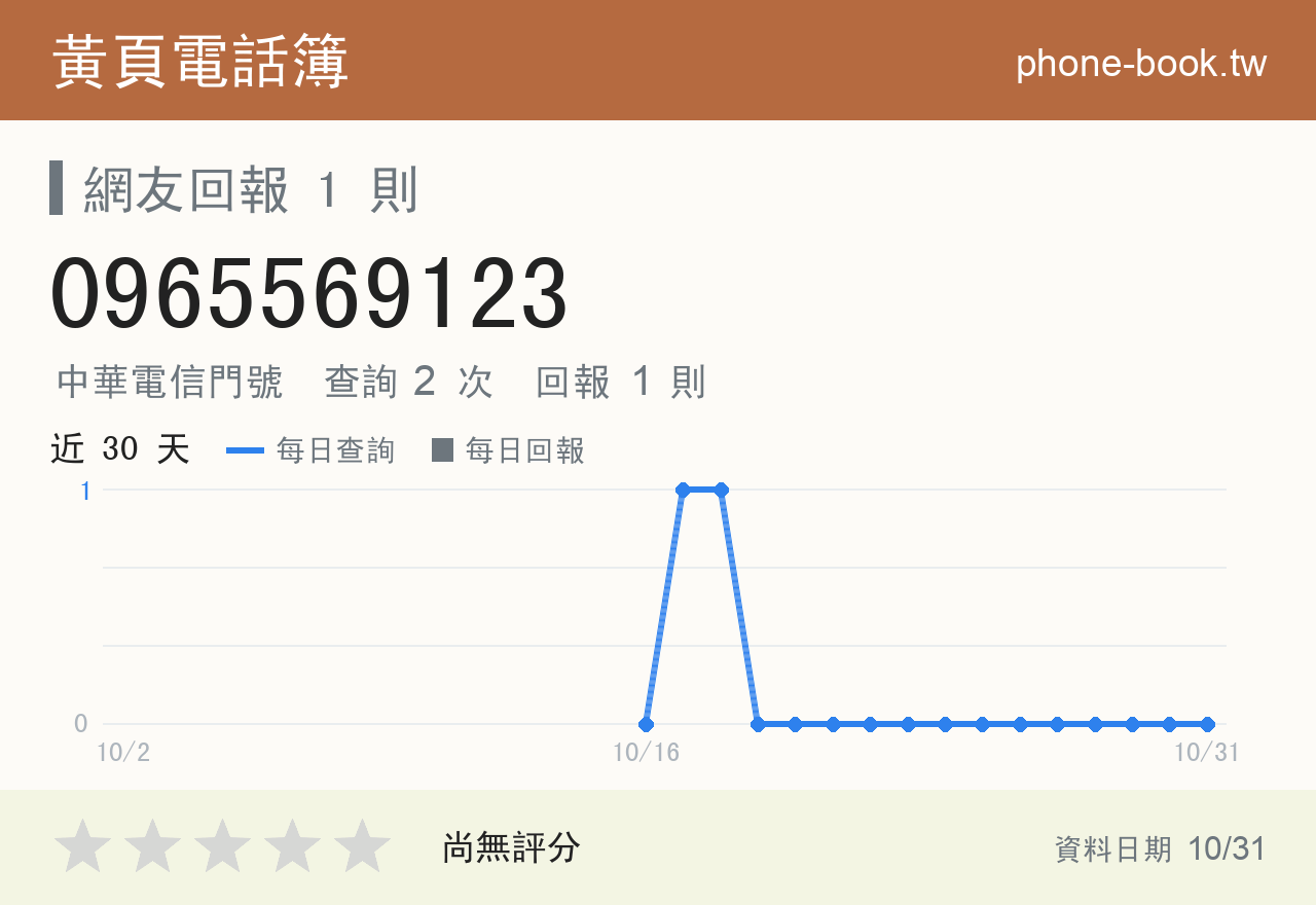0965569123 評分卡：查詢 2 次、網友回報 1 則
