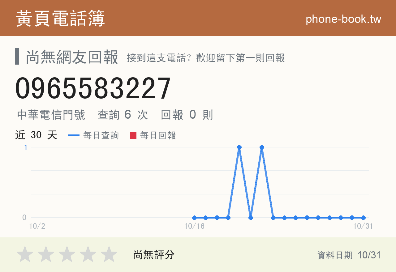 0965583227 評分卡：查詢 6 次、網友回報 0 則