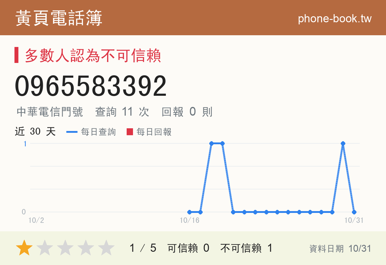 0965583392 評分卡：查詢 11 次、網友回報 0 則
