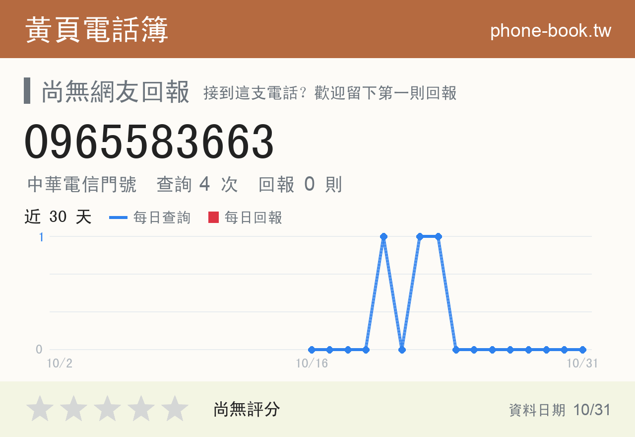 0965583663 評分卡：查詢 4 次、網友回報 0 則