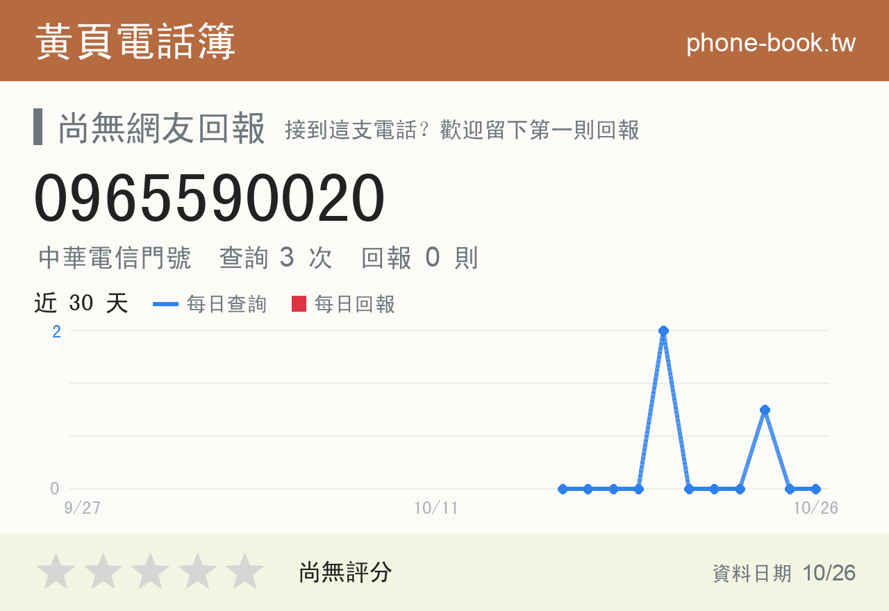 0965590020 評分卡：查詢 3 次、網友回報 0 則