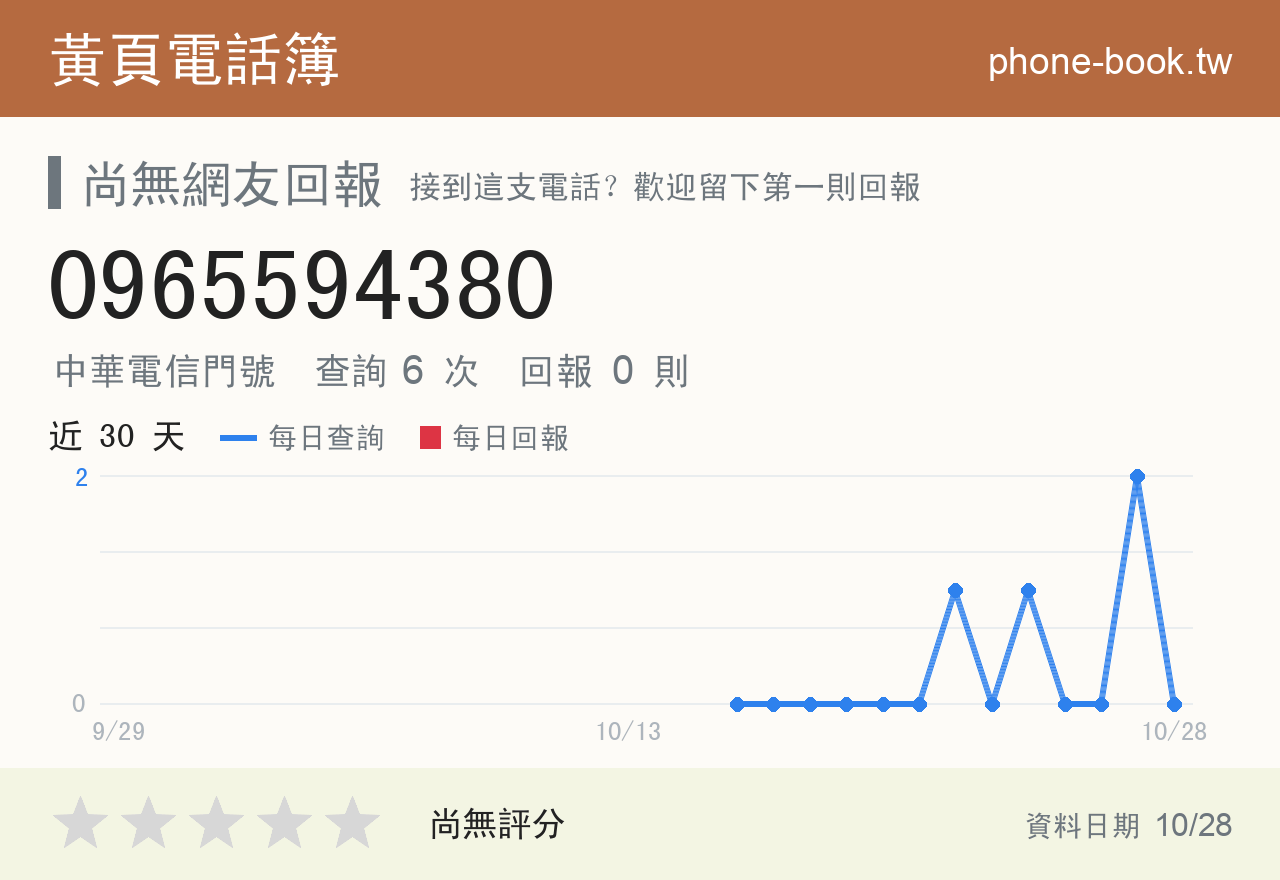 0965594380 評分卡：查詢 6 次、網友回報 0 則