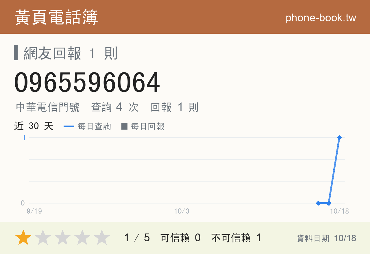 0965596064 評分卡：查詢 4 次、網友回報 1 則