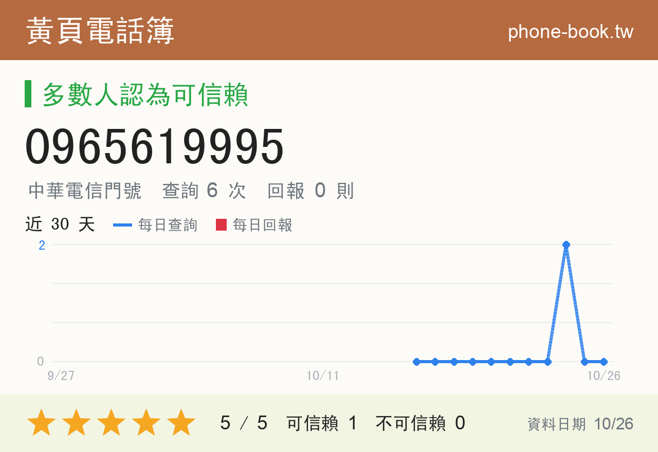 0965619995 評分卡：查詢 6 次、網友回報 0 則