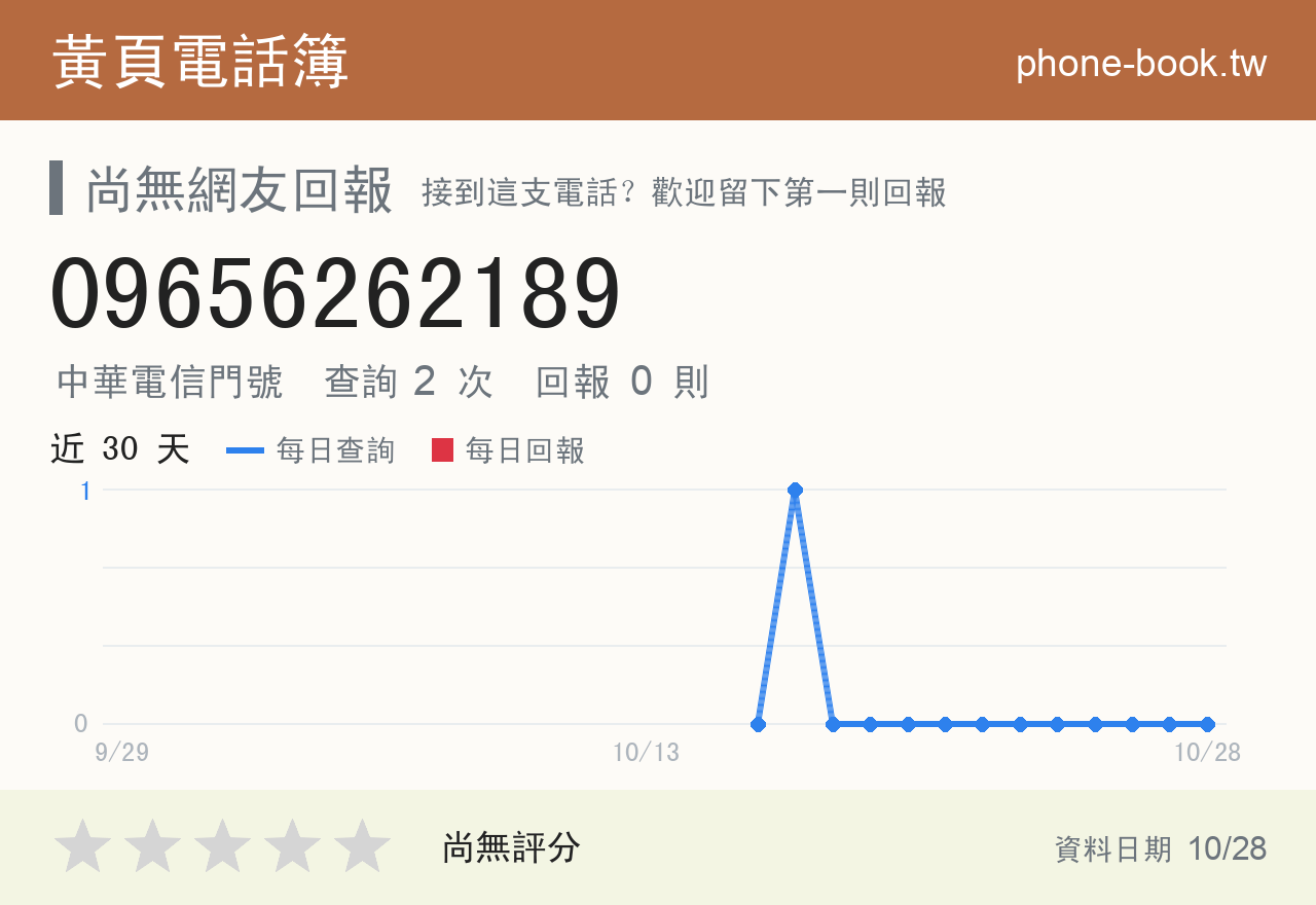 09656262189 評分卡：查詢 2 次、網友回報 0 則