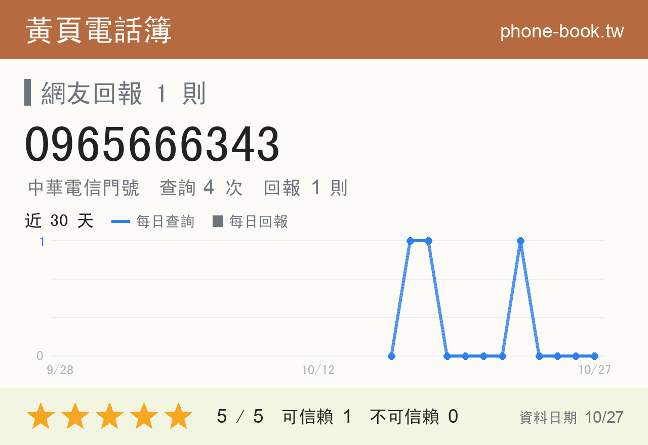 0965666343 評分卡：查詢 4 次、網友回報 1 則