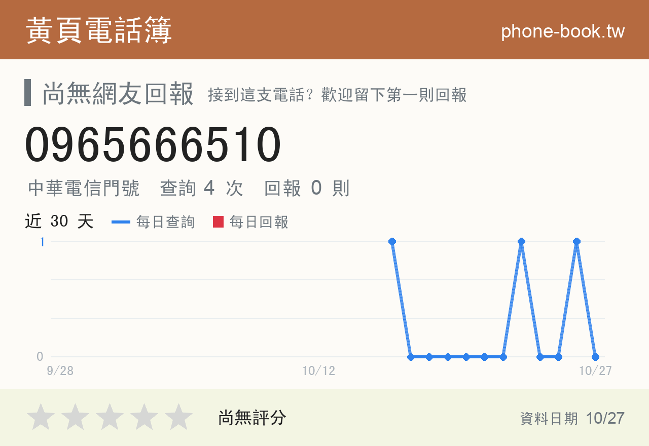 0965666510 評分卡：查詢 4 次、網友回報 0 則