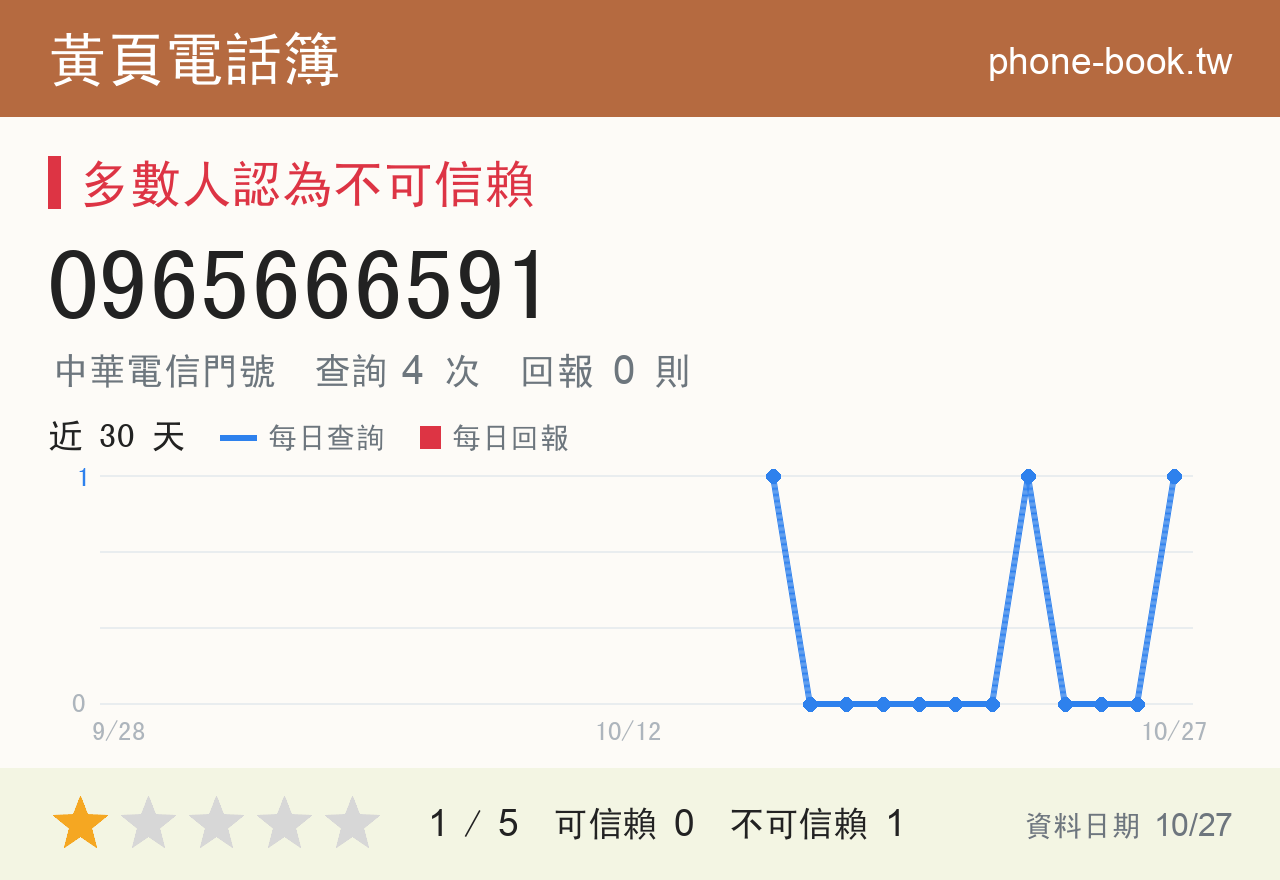 0965666591 評分卡：查詢 5 次、網友回報 0 則