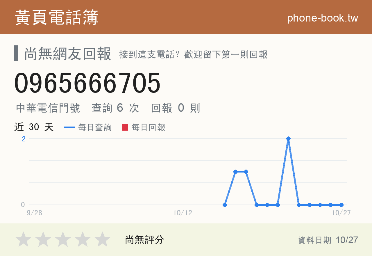0965666705 評分卡：查詢 6 次、網友回報 0 則