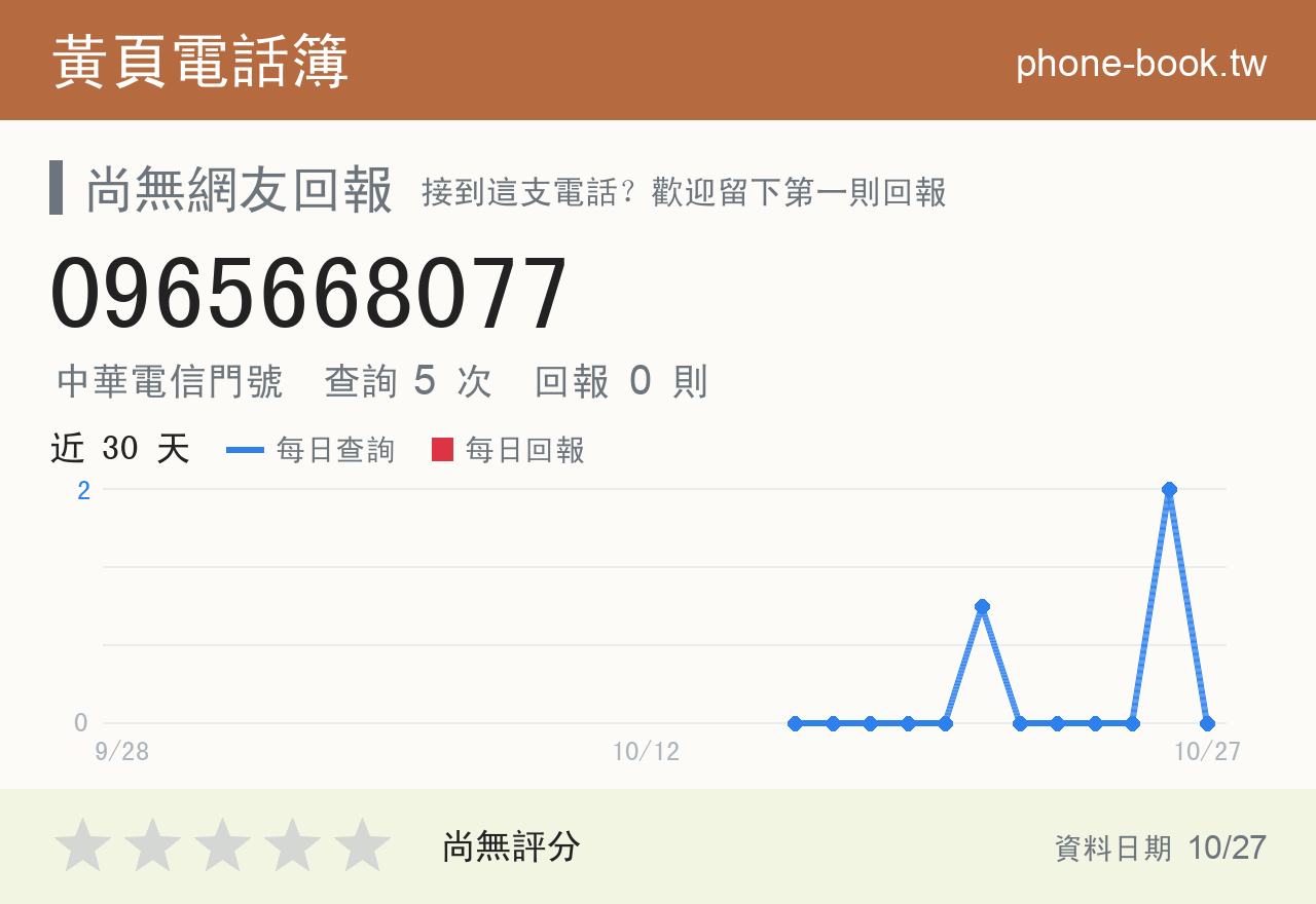 0965668077 評分卡：查詢 5 次、網友回報 0 則