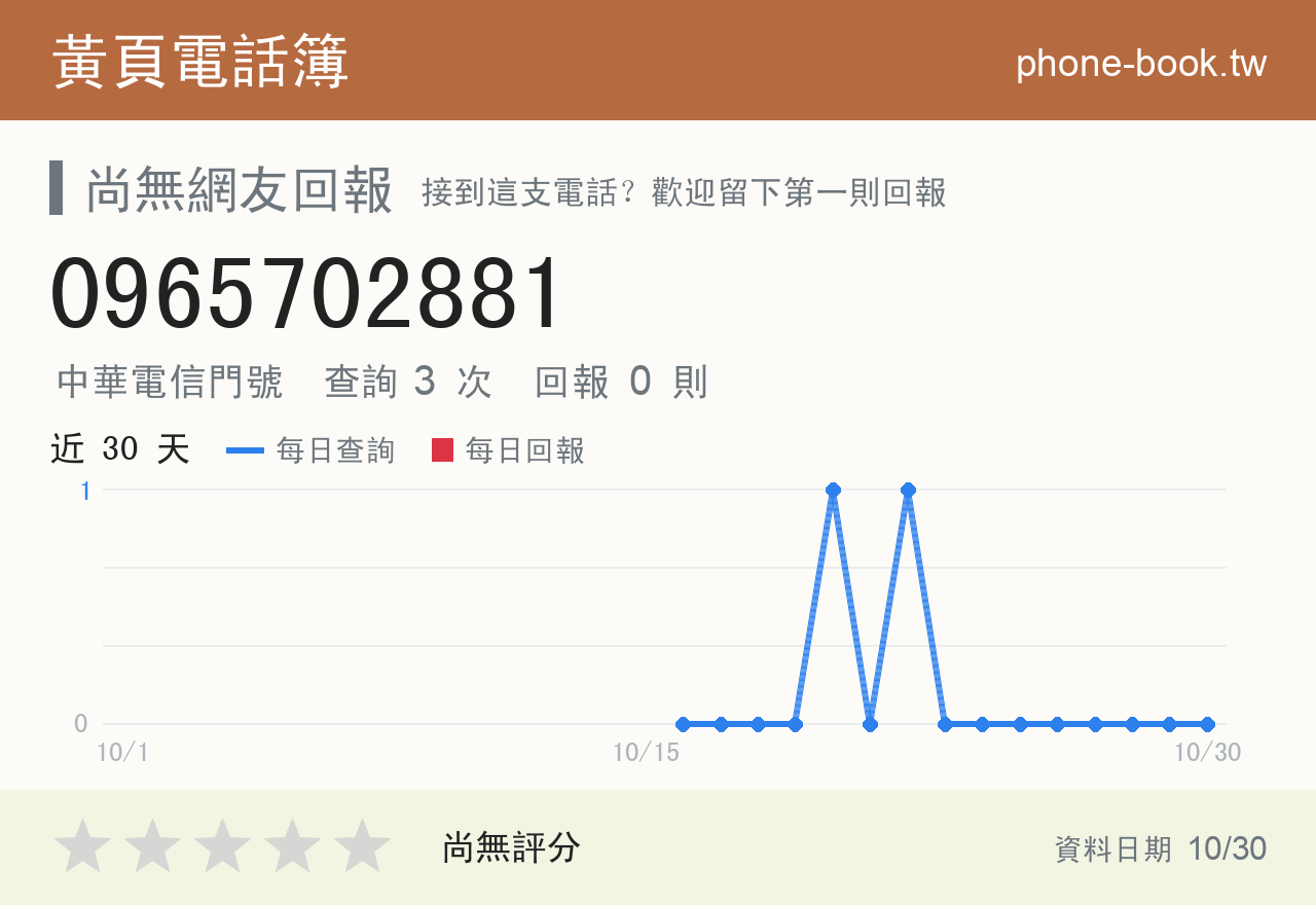 0965702881 評分卡：查詢 3 次、網友回報 0 則