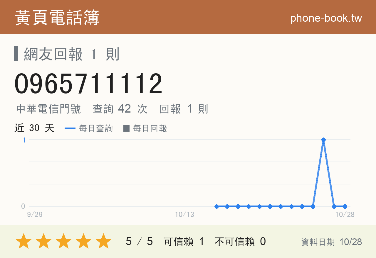 0965711112 評分卡：查詢 42 次、網友回報 1 則