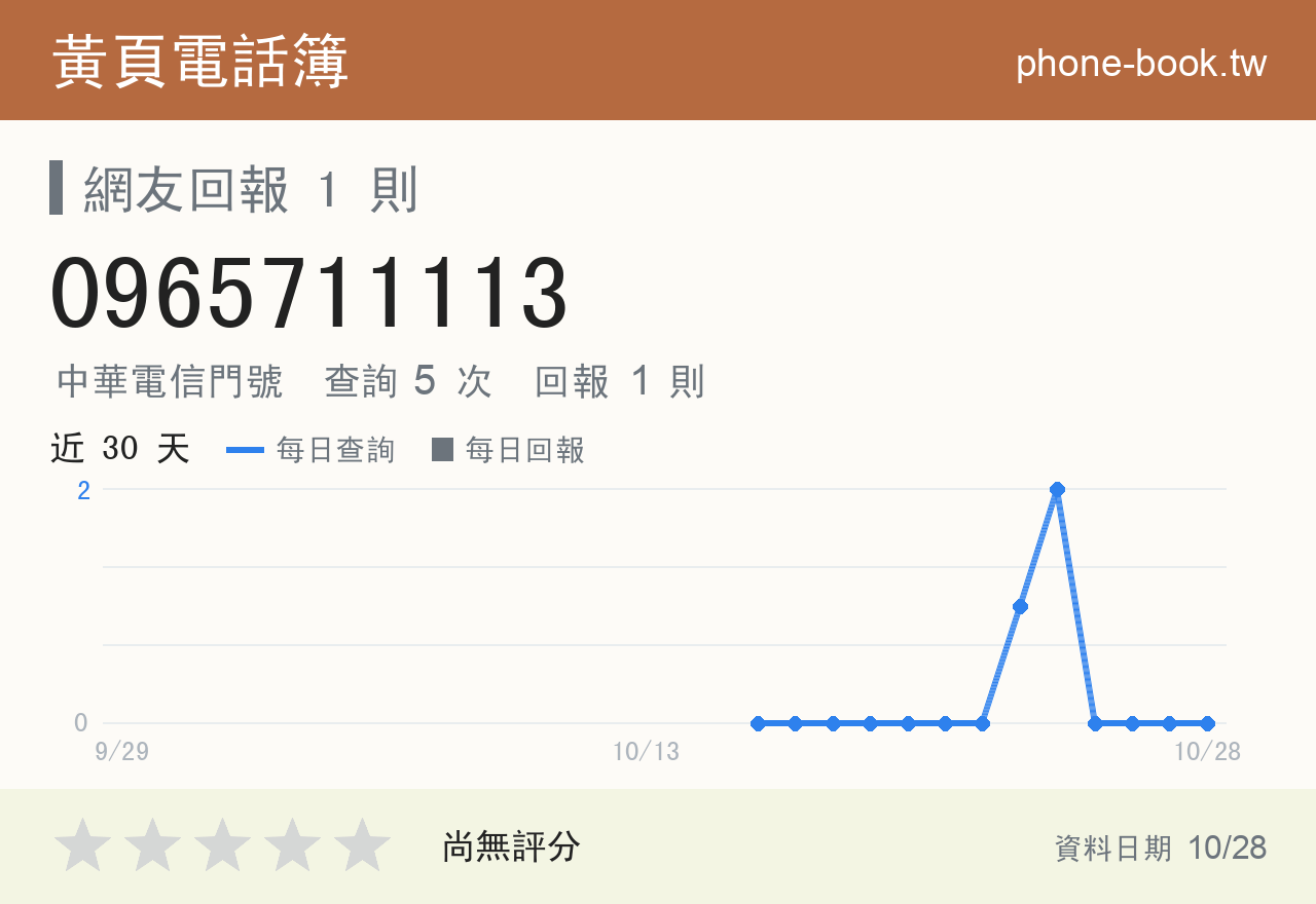 0965711113 評分卡：查詢 5 次、網友回報 1 則