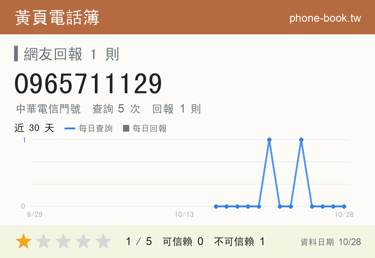 0965711129 評分卡：查詢 5 次、網友回報 1 則