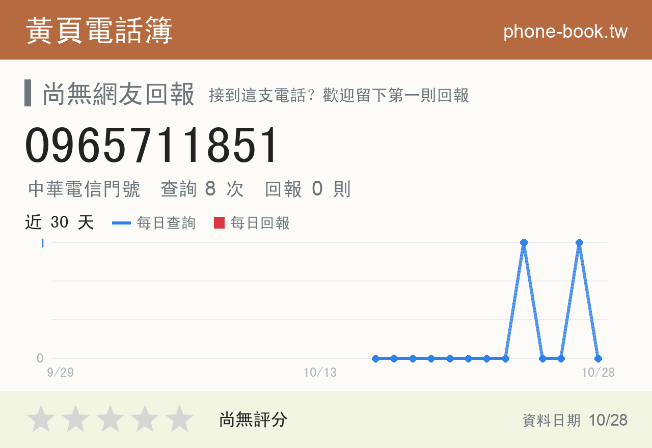 0965711851 評分卡：查詢 8 次、網友回報 0 則