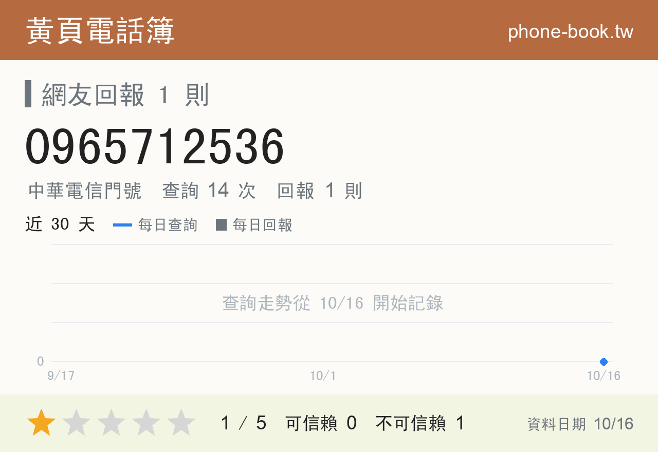 0965712536 評分卡：查詢 14 次、網友回報 1 則