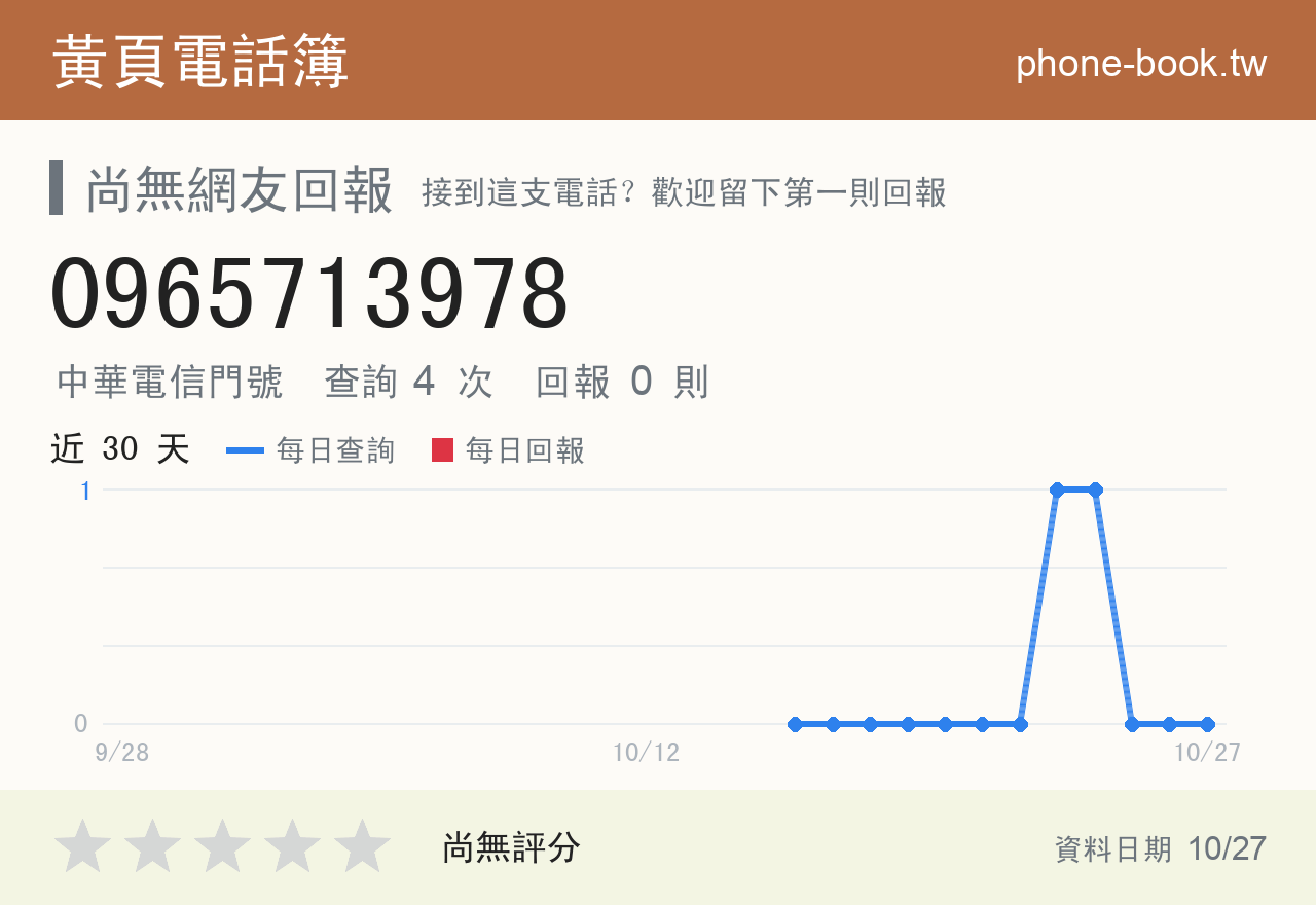 0965713978 評分卡：查詢 4 次、網友回報 0 則