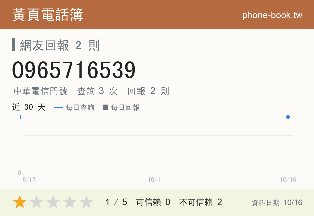 0965716539 評分卡：查詢 3 次、網友回報 2 則