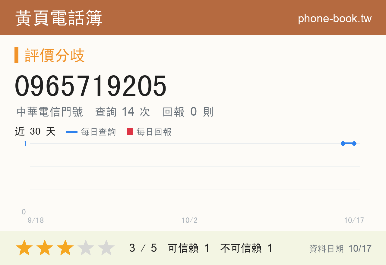 0965719205 評分卡：查詢 14 次、網友回報 0 則