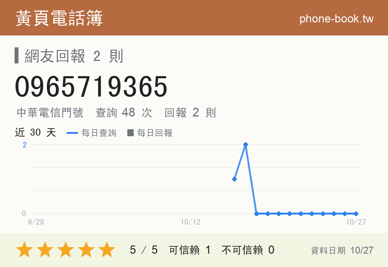 0965719365 評分卡：查詢 48 次、網友回報 2 則