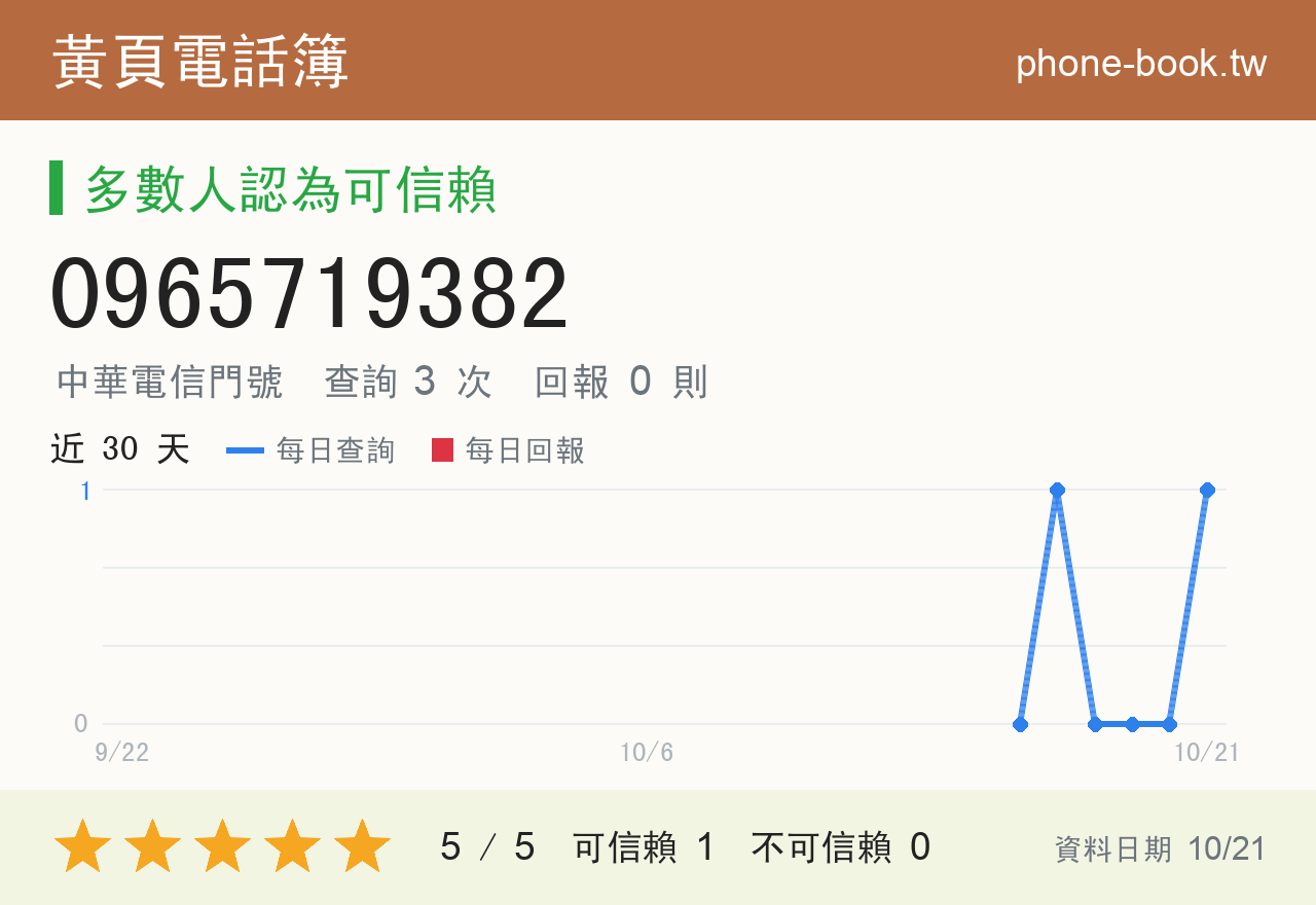 0965719382 評分卡：查詢 3 次、網友回報 0 則