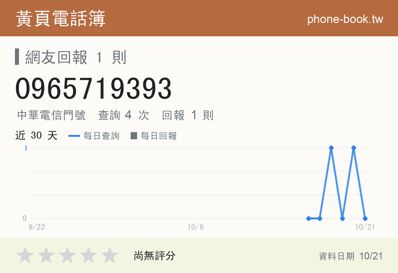 0965719393 評分卡：查詢 4 次、網友回報 1 則