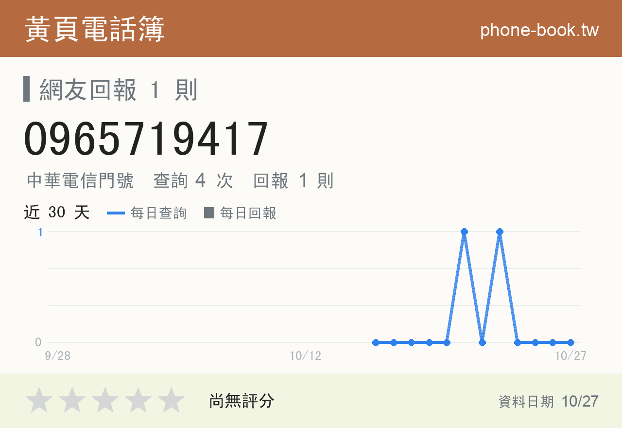 0965719417 評分卡：查詢 4 次、網友回報 1 則