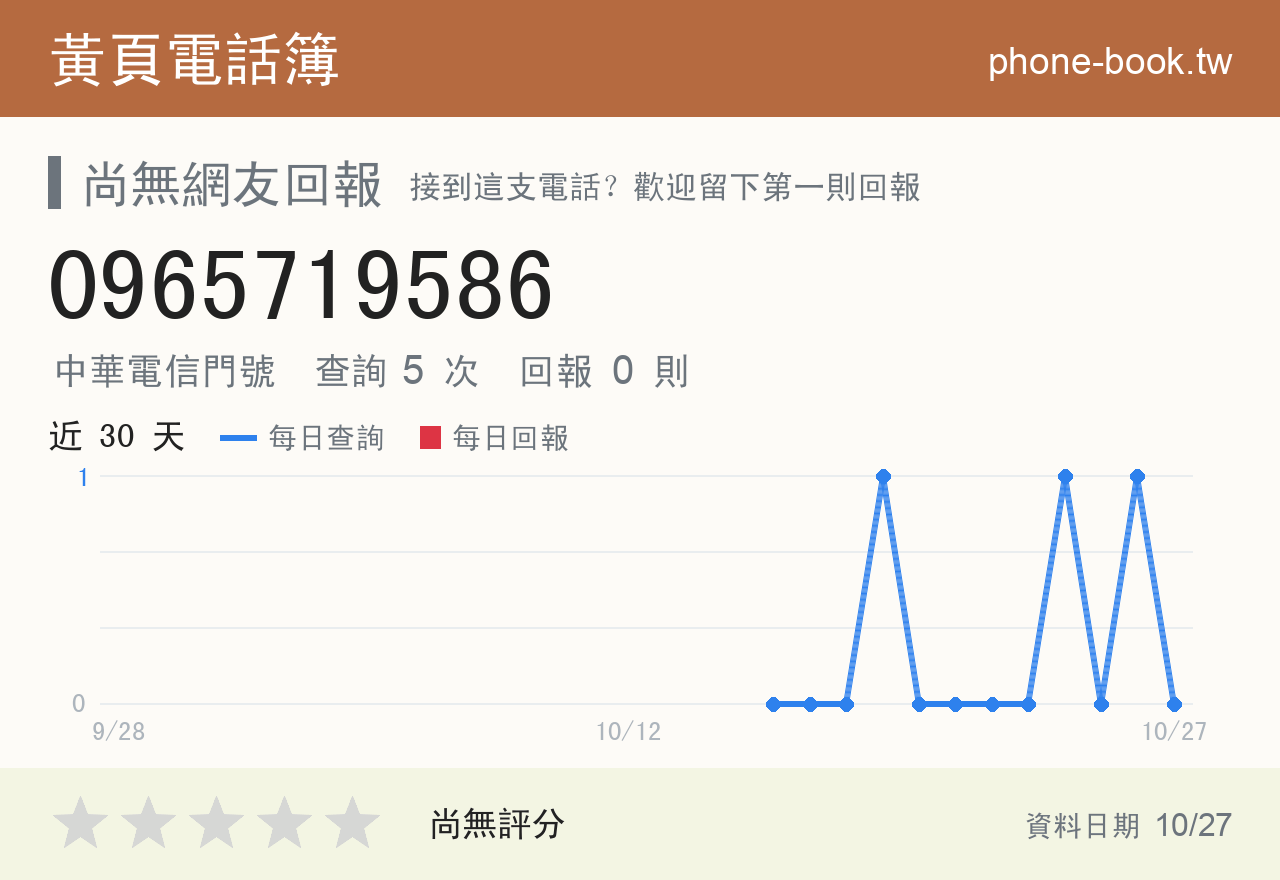 0965719586 評分卡：查詢 5 次、網友回報 0 則
