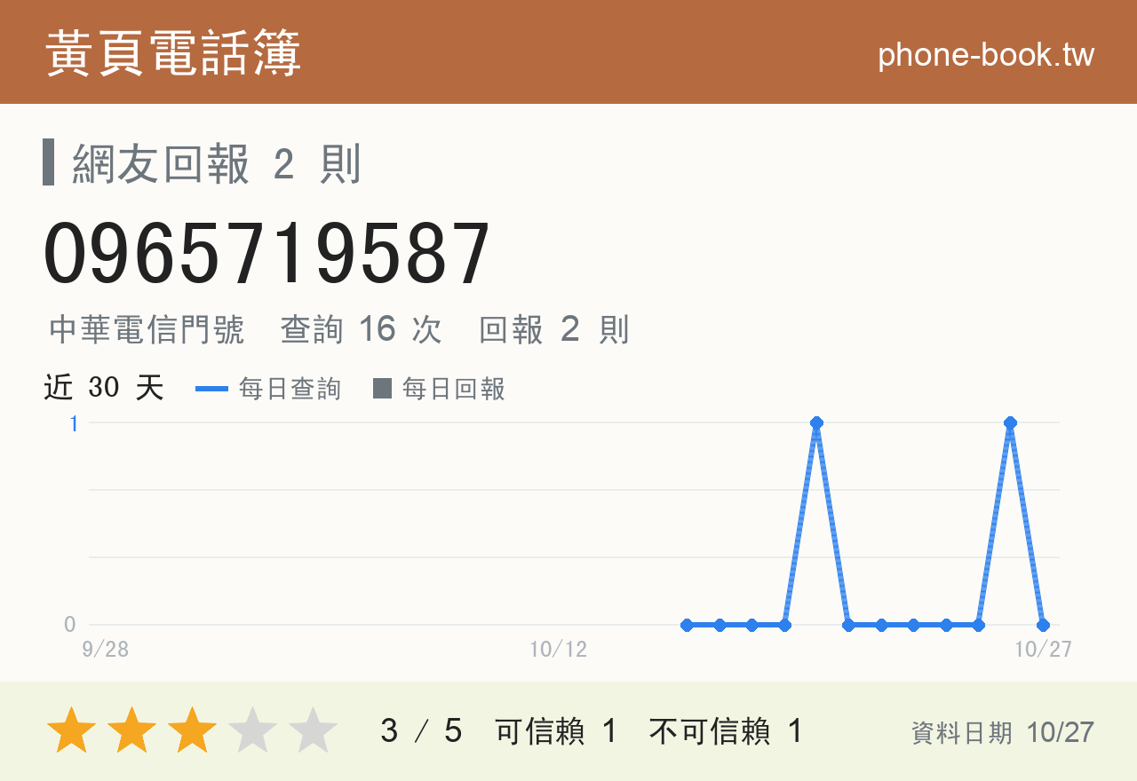 0965719587 評分卡：查詢 16 次、網友回報 2 則