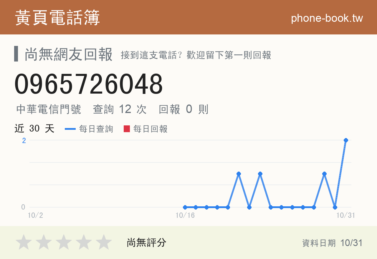 0965726048 評分卡：查詢 12 次、網友回報 0 則