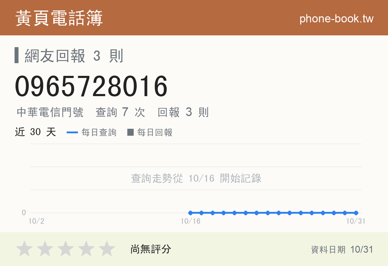 0965728016 評分卡：查詢 7 次、網友回報 3 則