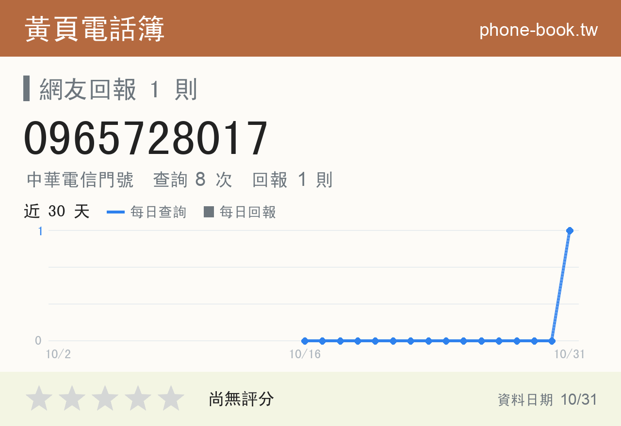 0965728017 評分卡：查詢 8 次、網友回報 1 則