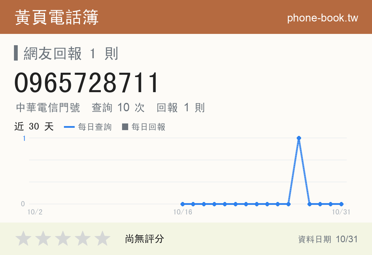 0965728711 評分卡：查詢 10 次、網友回報 1 則