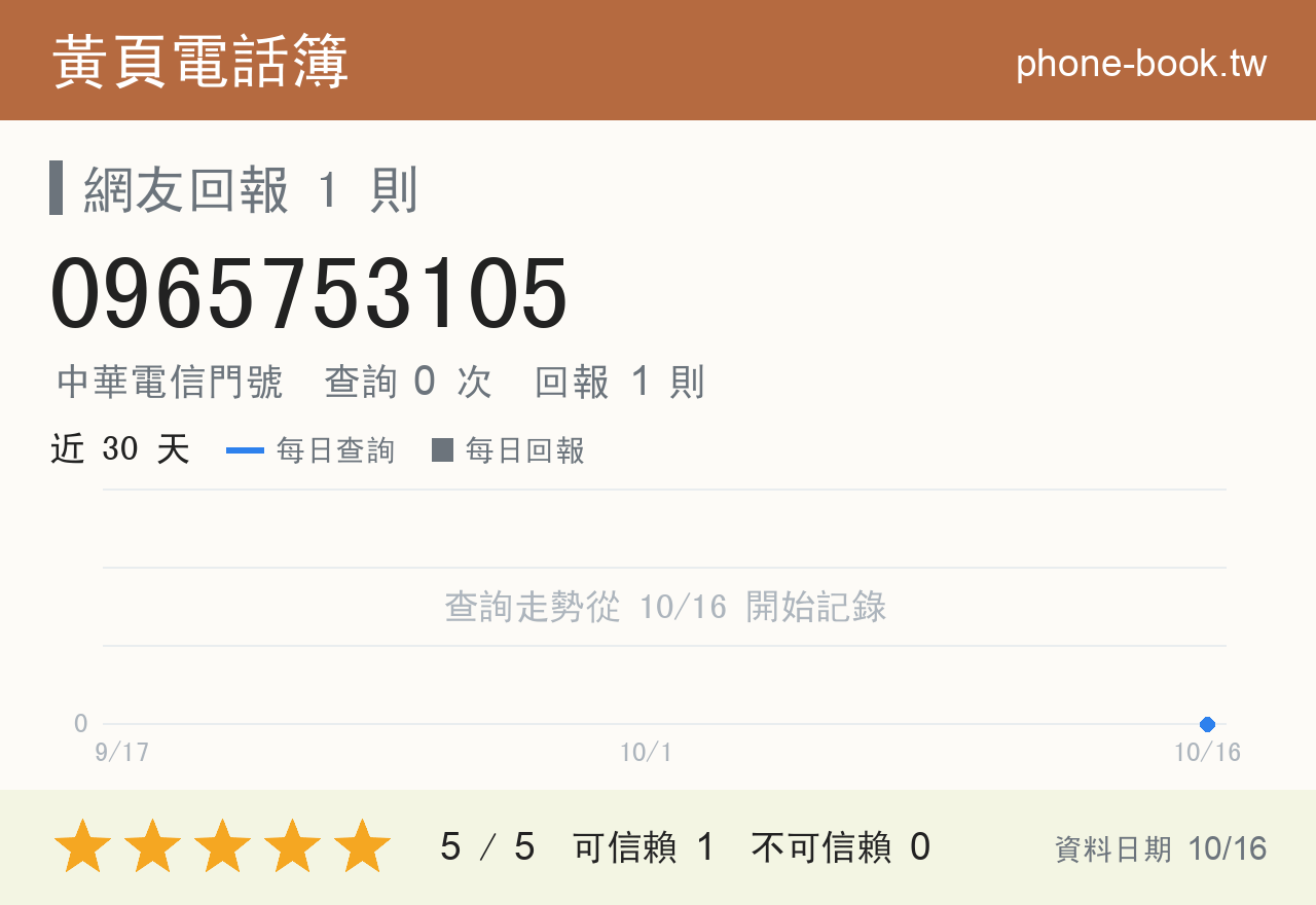 0965753105 評分卡：查詢 0 次、網友回報 1 則