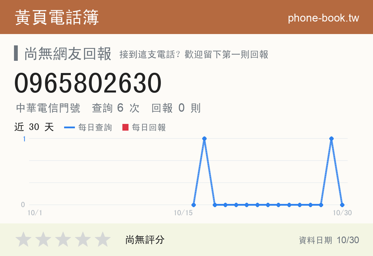 0965802630 評分卡：查詢 6 次、網友回報 0 則