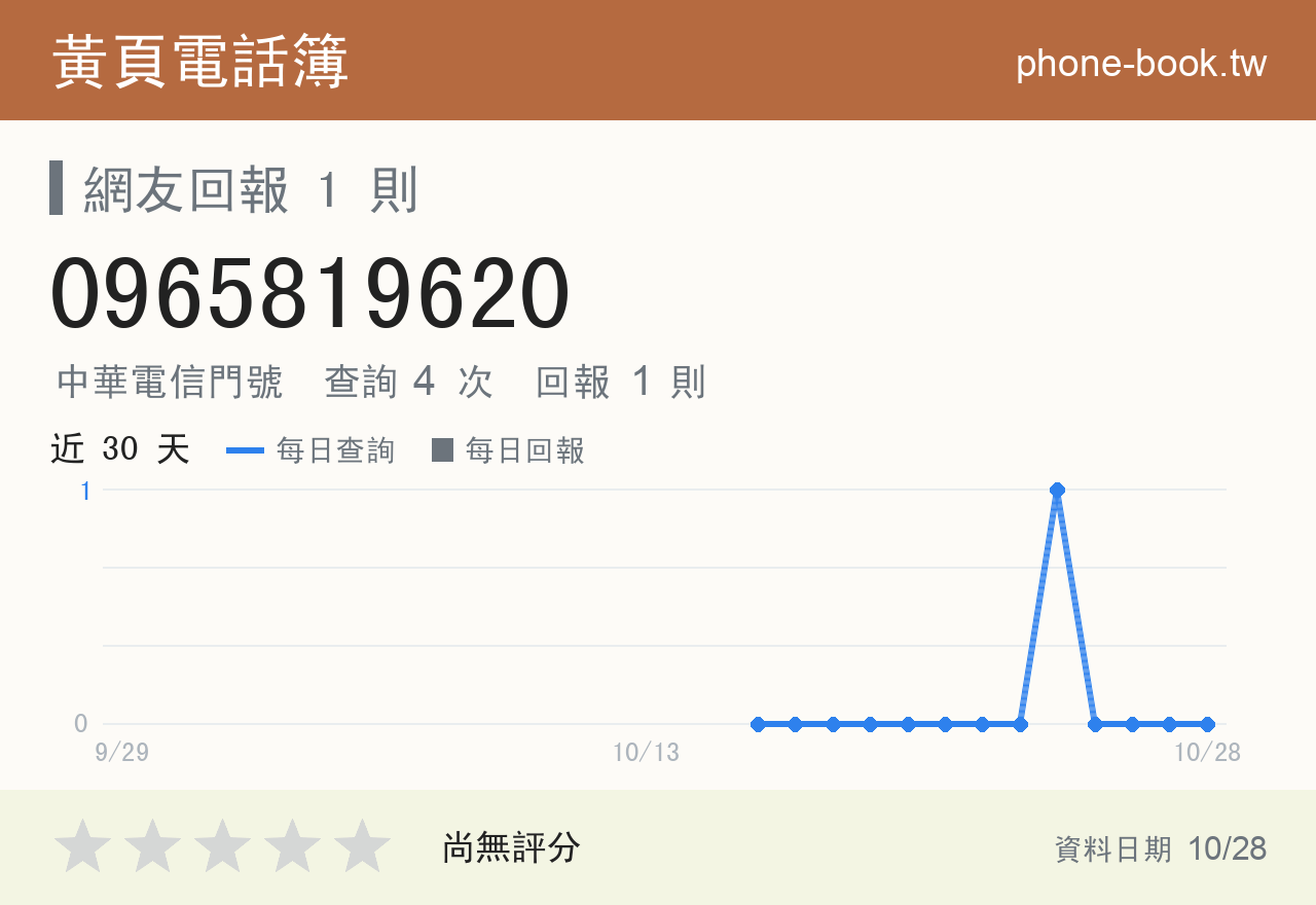 0965819620 評分卡：查詢 4 次、網友回報 1 則