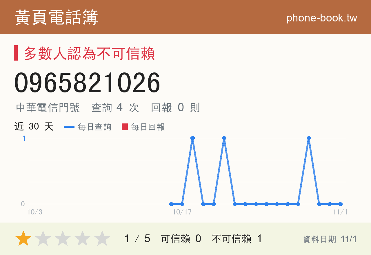 0965821026 評分卡：查詢 4 次、網友回報 0 則
