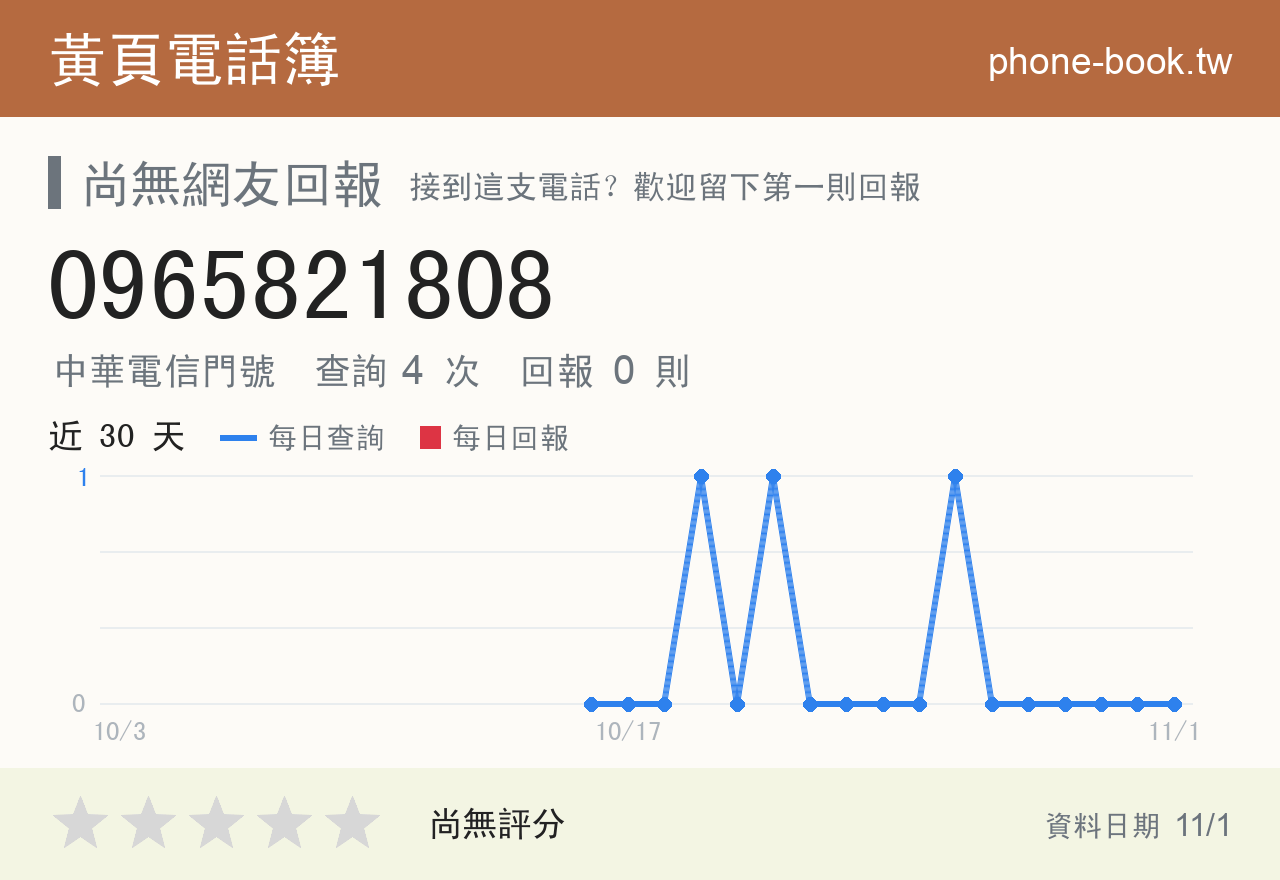 0965821808 評分卡：查詢 4 次、網友回報 0 則