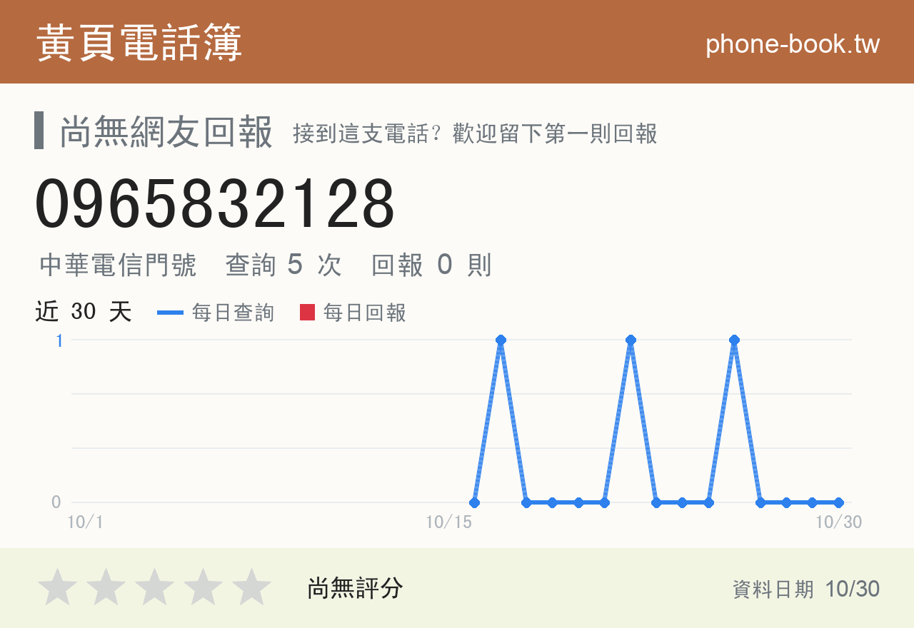 0965832128 評分卡：查詢 5 次、網友回報 0 則