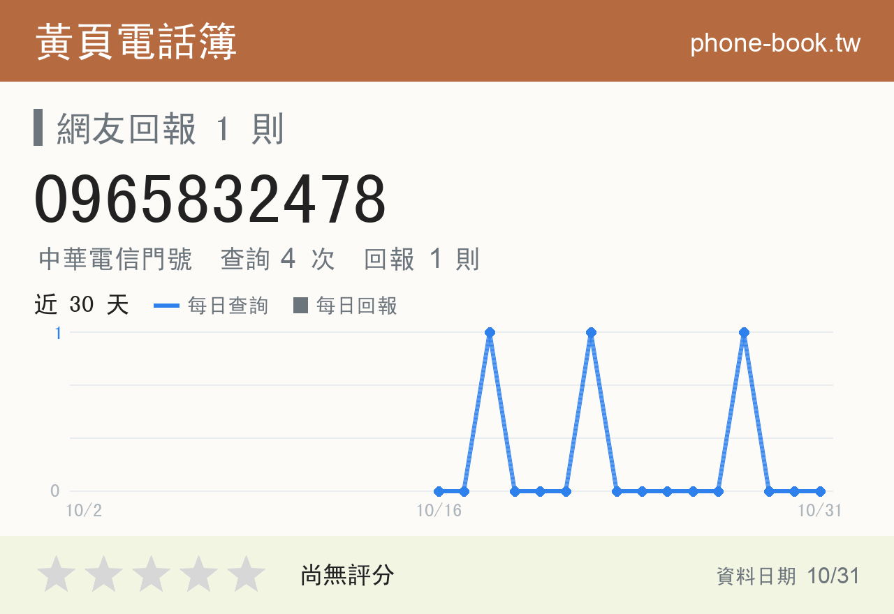0965832478 評分卡：查詢 4 次、網友回報 1 則