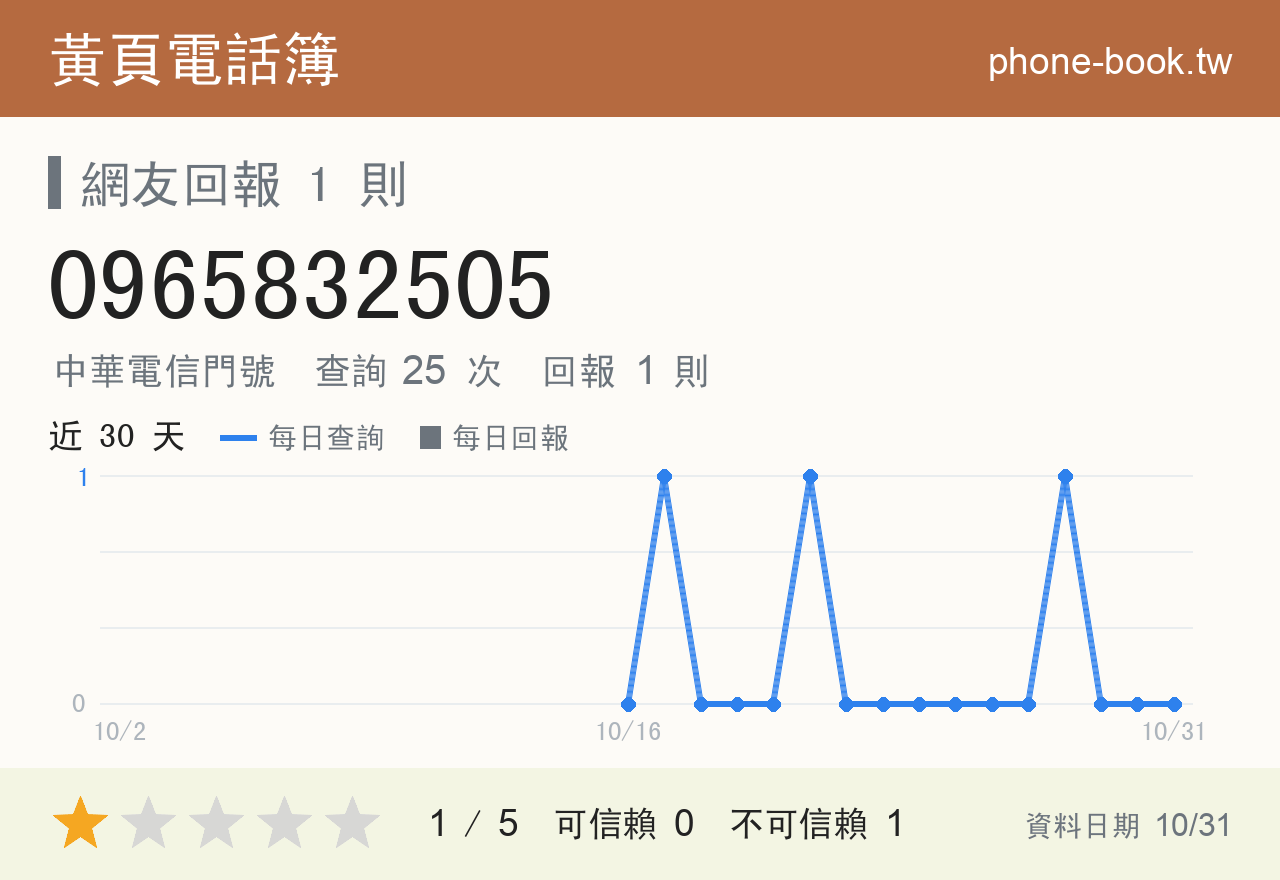 0965832505 評分卡：查詢 25 次、網友回報 1 則