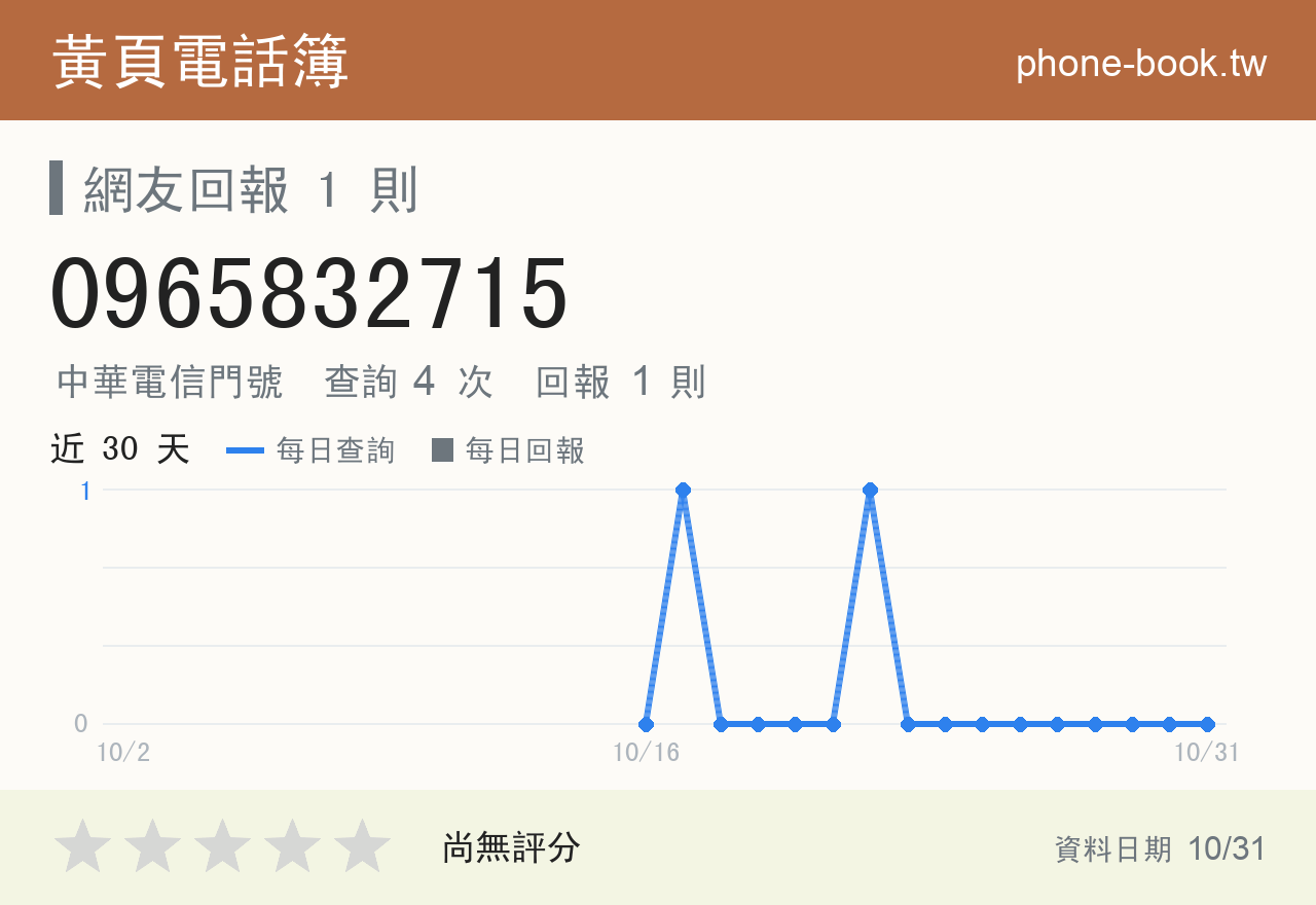 0965832715 評分卡：查詢 4 次、網友回報 1 則