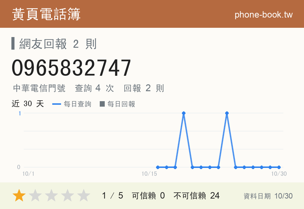 0965832747 評分卡：查詢 4 次、網友回報 2 則