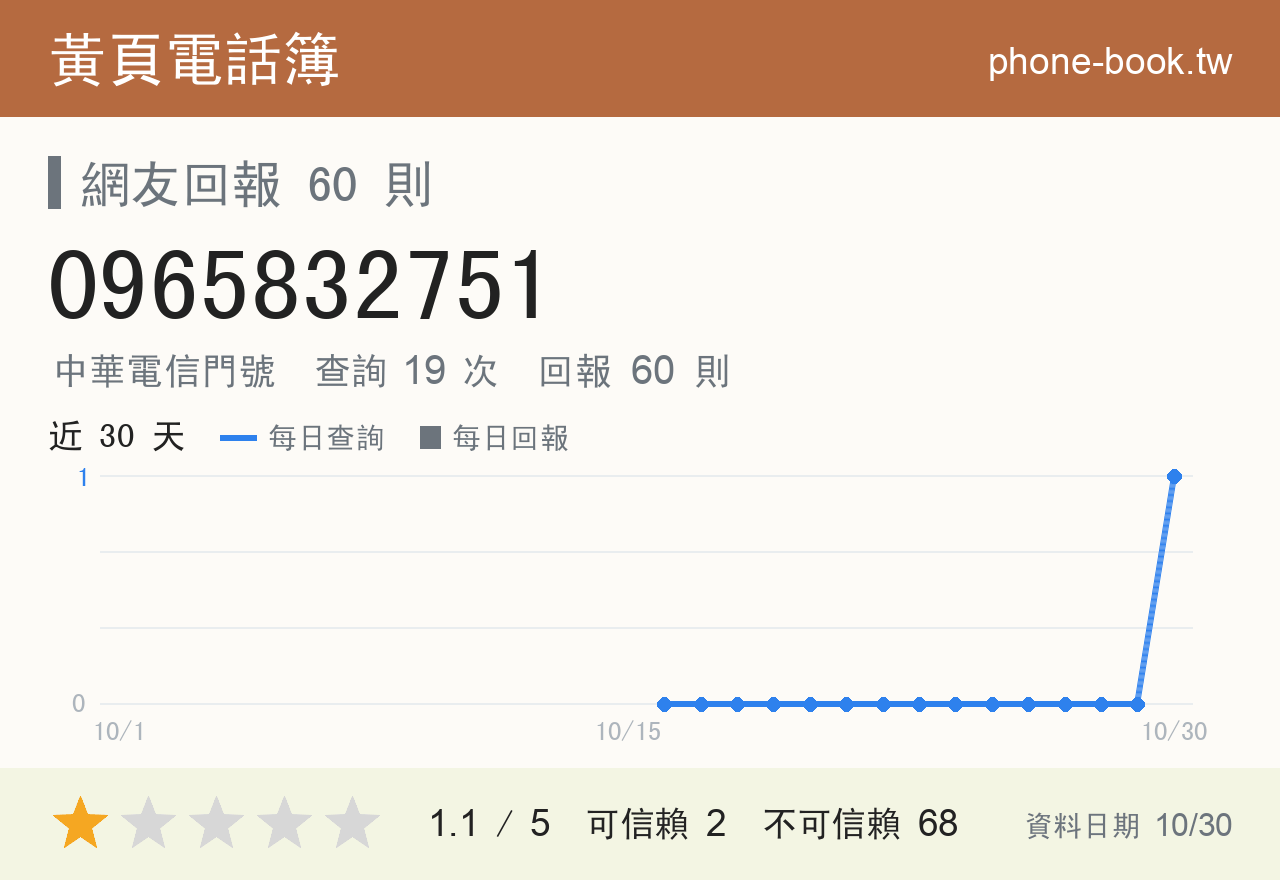 0965832751 評分卡：查詢 19 次、網友回報 60 則
