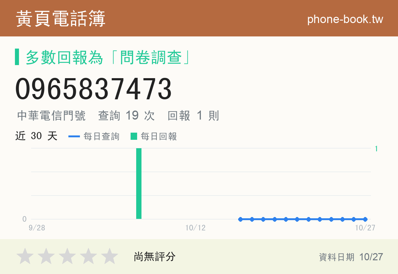 0965837473 評分卡：查詢 19 次、網友回報 1 則