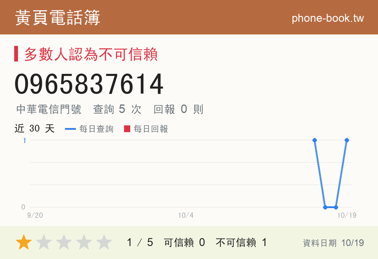 0965837614 評分卡：查詢 5 次、網友回報 0 則