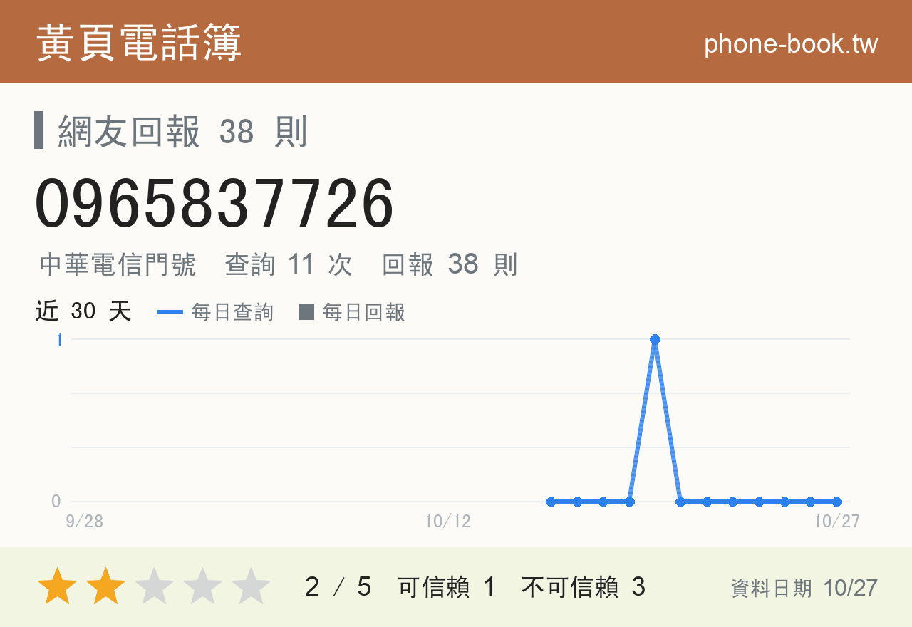 0965837726 評分卡：查詢 11 次、網友回報 38 則