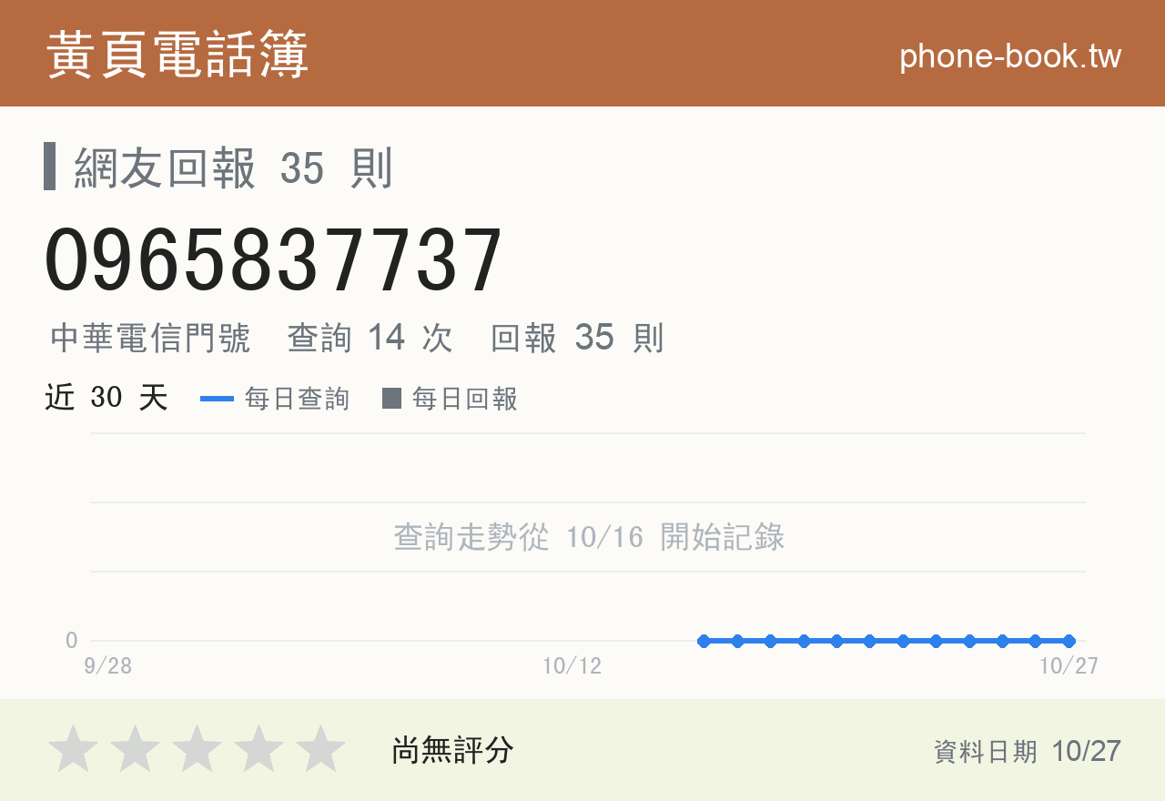 0965837737 評分卡：查詢 14 次、網友回報 35 則